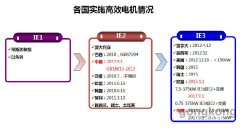 下效節能電動機喝采沒有叫座——下效電動機之