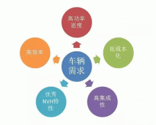 五年內EV電機的技西安西瑪術制高點在哪里？