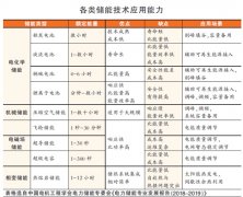 儲能技術仍需YE3電機注重基礎研發
