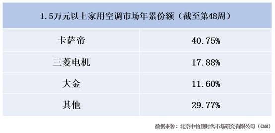 三菱電機攻技術、大金偏?；h電機業，卡薩帝補齊高端空調智慧短板