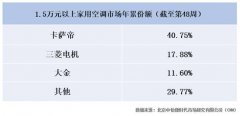 三菱電機攻技術(shù)、大金偏專滑環(huán)電機業(yè)，卡薩帝補齊高端空調(diào)智慧短板